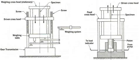 inventor of universal testing machine|universal testing machine schematic.